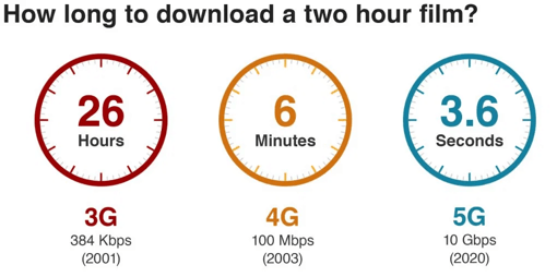 Download speeds