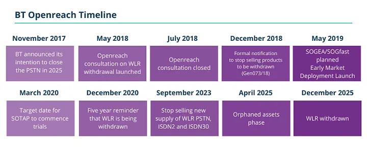 BT Openreach timeline from the 2017 PSTN closure announcement to WLR withdrawal in December 2025