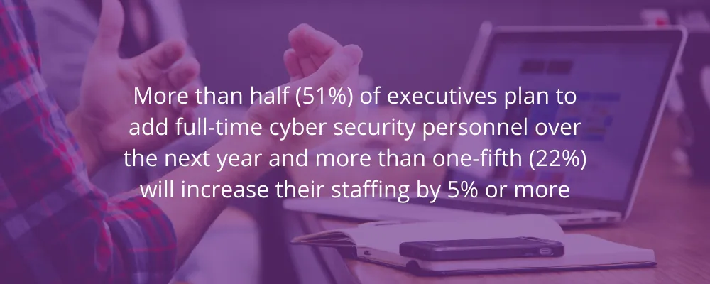 51% of executives plan to add full-time cybersecurity staff next year; 22% will grow staffing by 5% or more